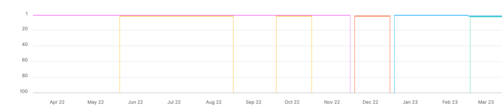 keyword kannibalisierung mit semrush entdecken